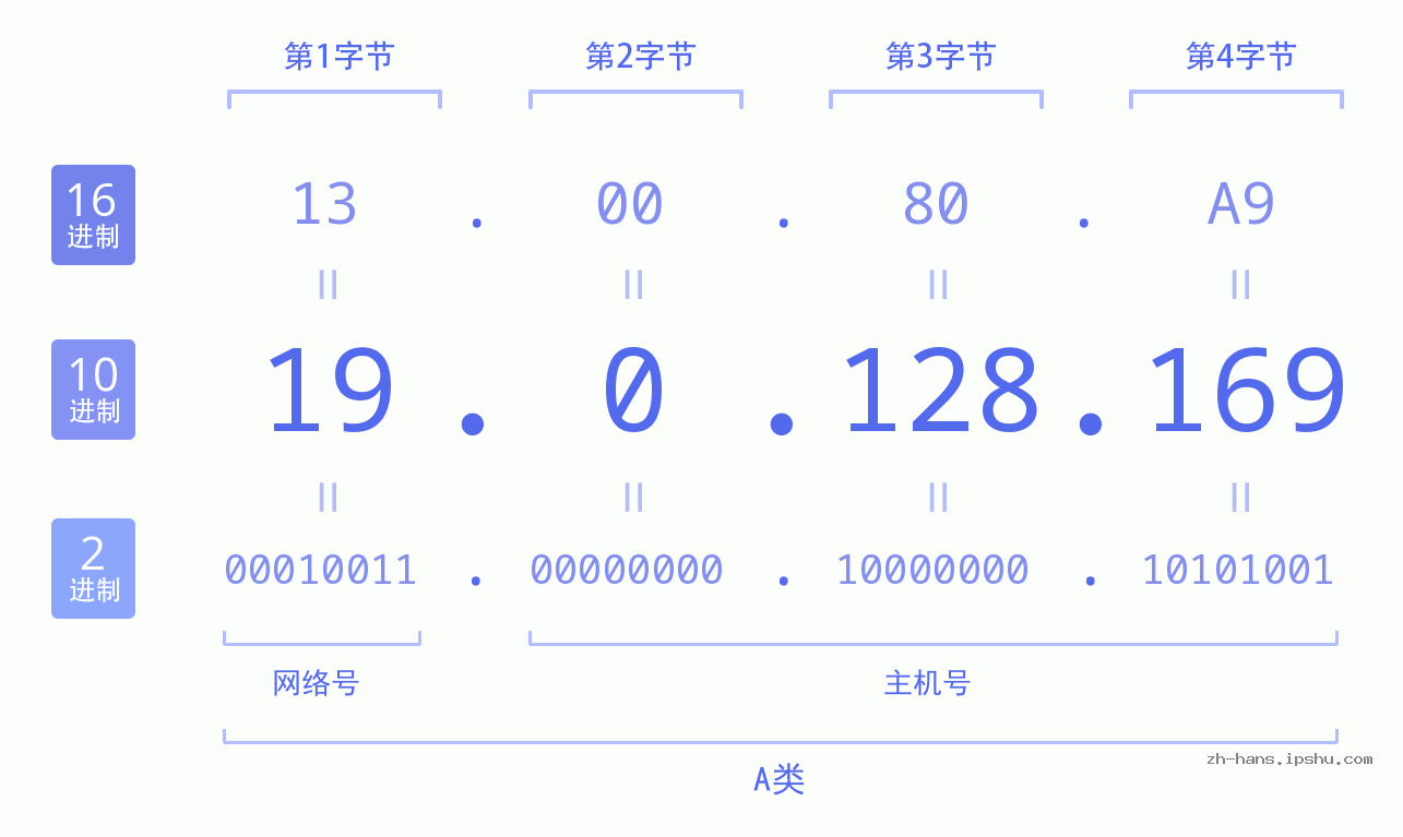 IP地址:19.0.128.169 数据结构图 二进制 十进制 十六进制 IPv4: 19.0.128.169 网络类型 网络号 主机号