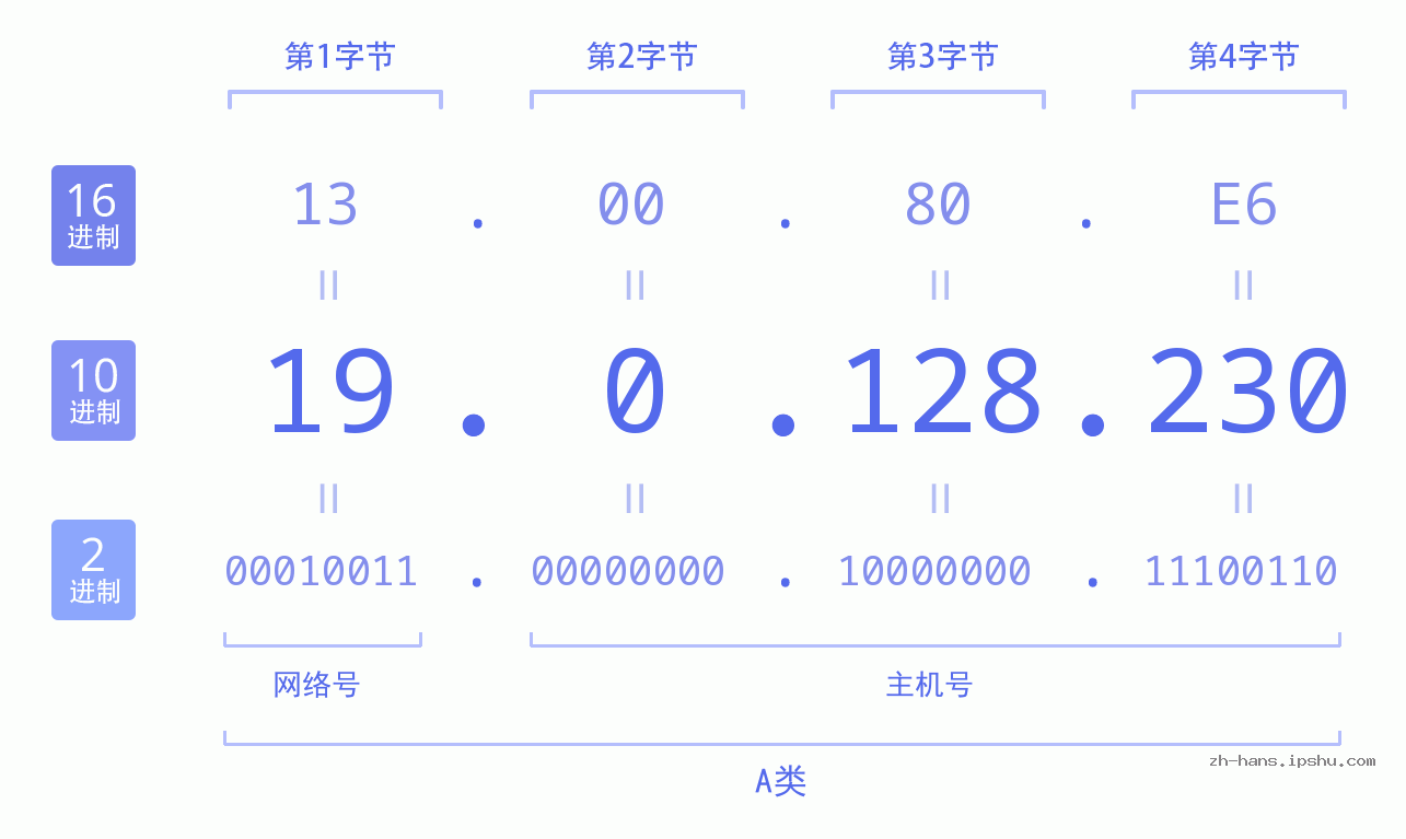 IP地址:19.0.128.230 数据结构图 二进制 十进制 十六进制 IPv4: 19.0.128.230 网络类型 网络号 主机号