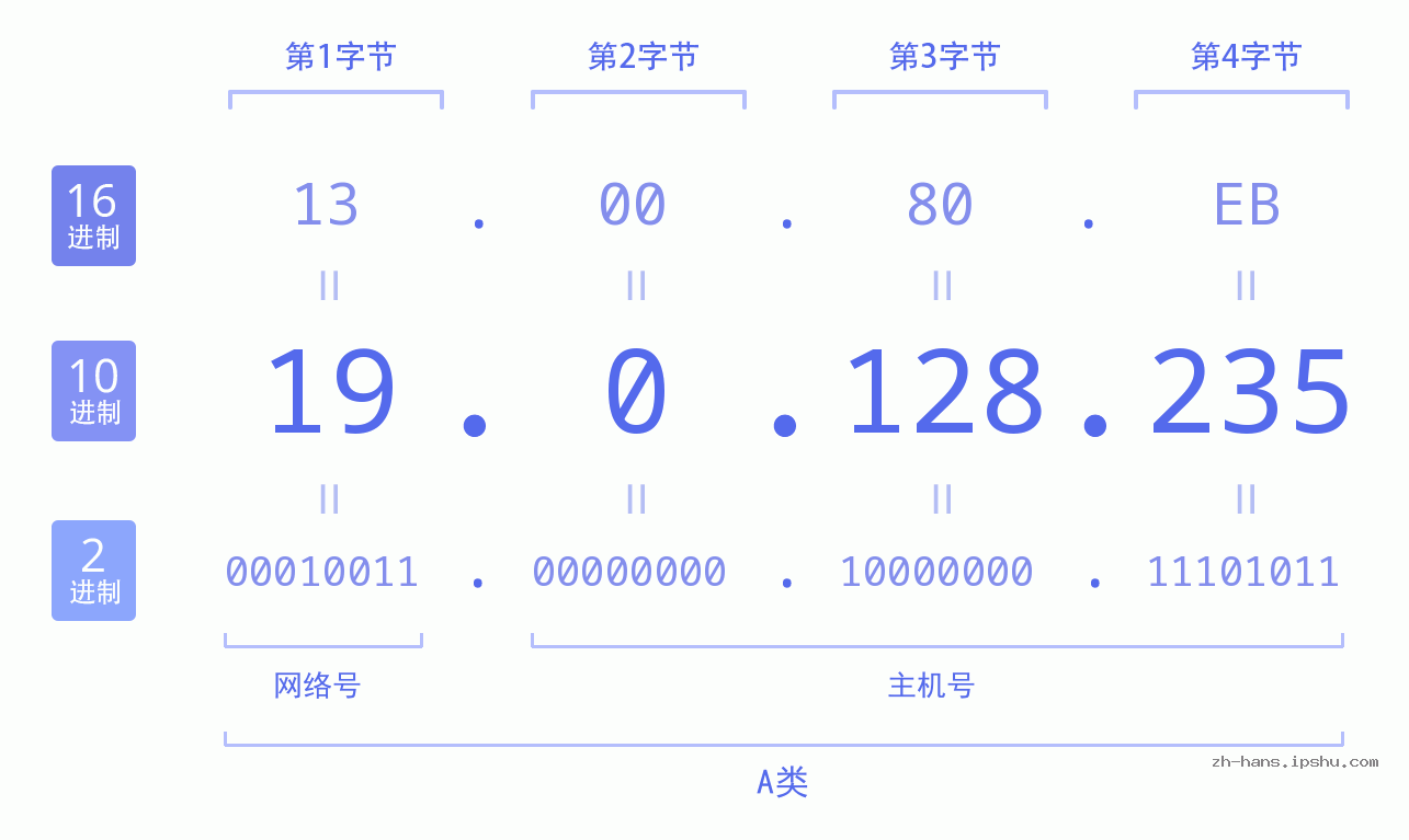 IP地址:19.0.128.235 数据结构图 二进制 十进制 十六进制 IPv4: 19.0.128.235 网络类型 网络号 主机号