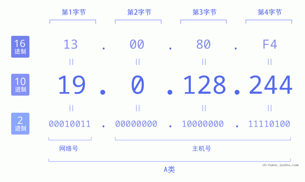 IP地址:19.0.128.244 数据结构图 二进制 十进制 十六进制 IPv4: 19.0.128.244 网络类型 网络号 主机号