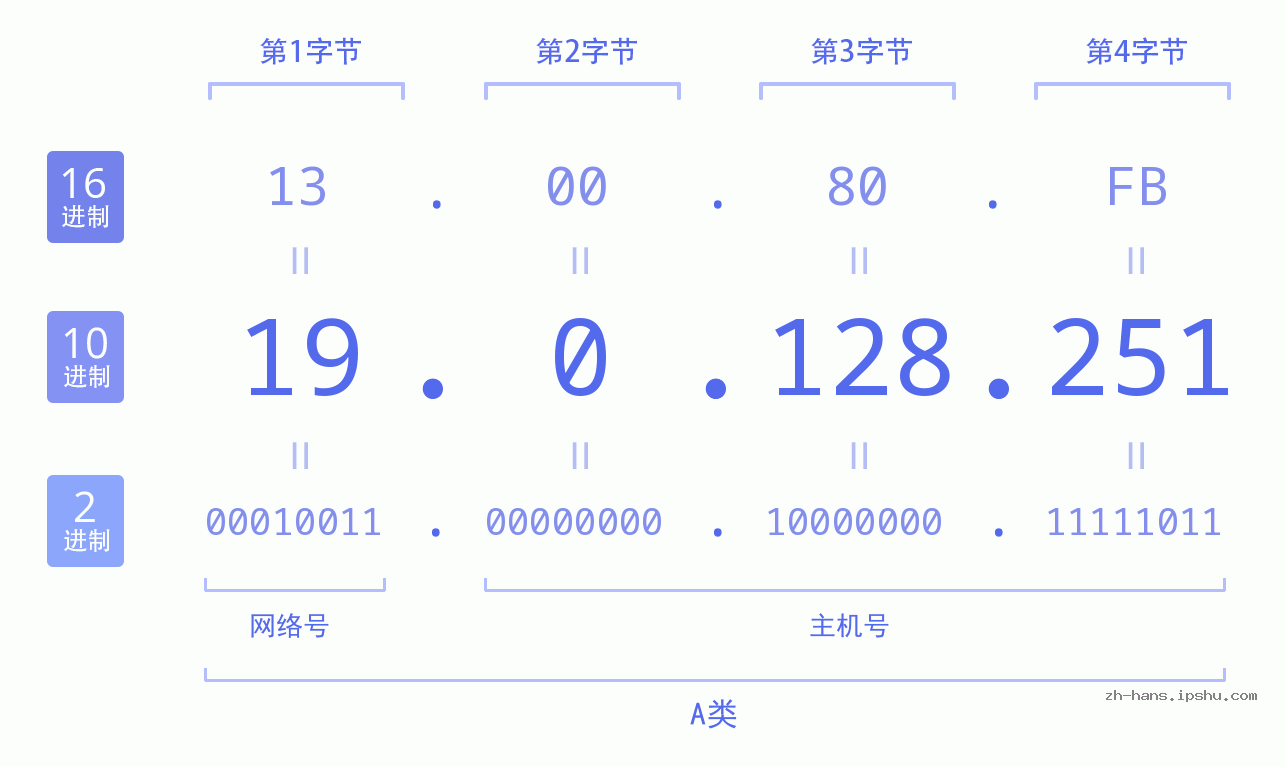 IP地址:19.0.128.251 数据结构图 二进制 十进制 十六进制 IPv4: 19.0.128.251 网络类型 网络号 主机号