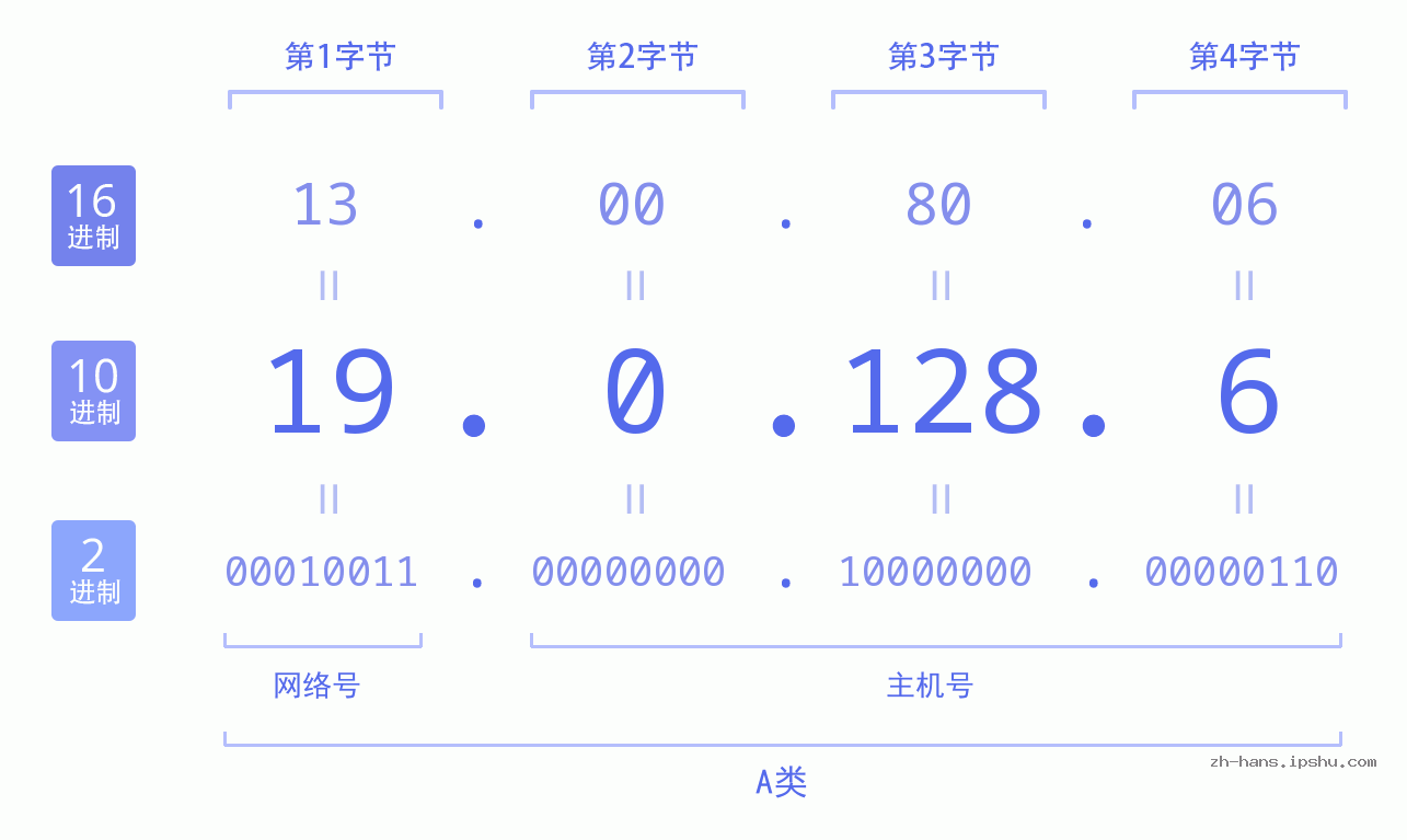 IP地址:19.0.128.6 数据结构图 二进制 十进制 十六进制 IPv4: 19.0.128.6 网络类型 网络号 主机号