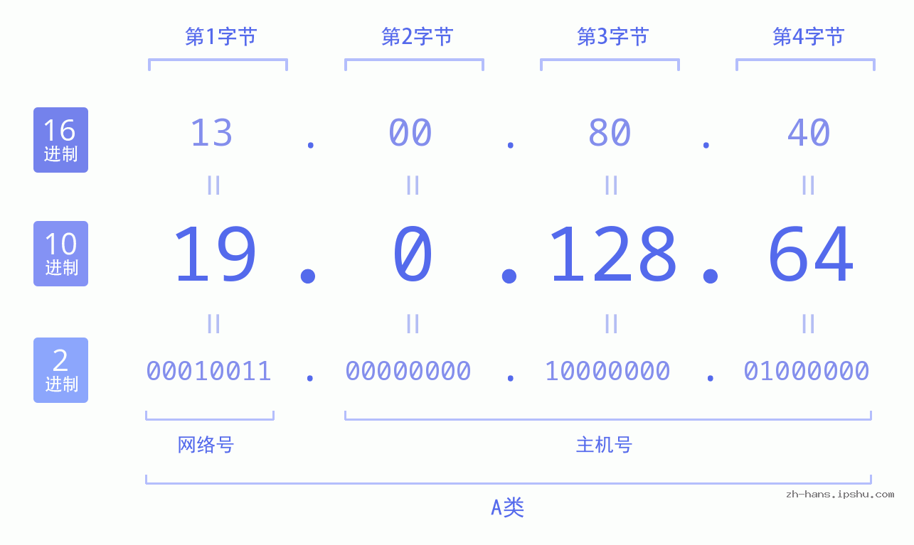 IP地址:19.0.128.64 数据结构图 二进制 十进制 十六进制 IPv4: 19.0.128.64 网络类型 网络号 主机号
