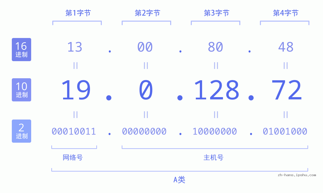 IP地址:19.0.128.72 数据结构图 二进制 十进制 十六进制 IPv4: 19.0.128.72 网络类型 网络号 主机号