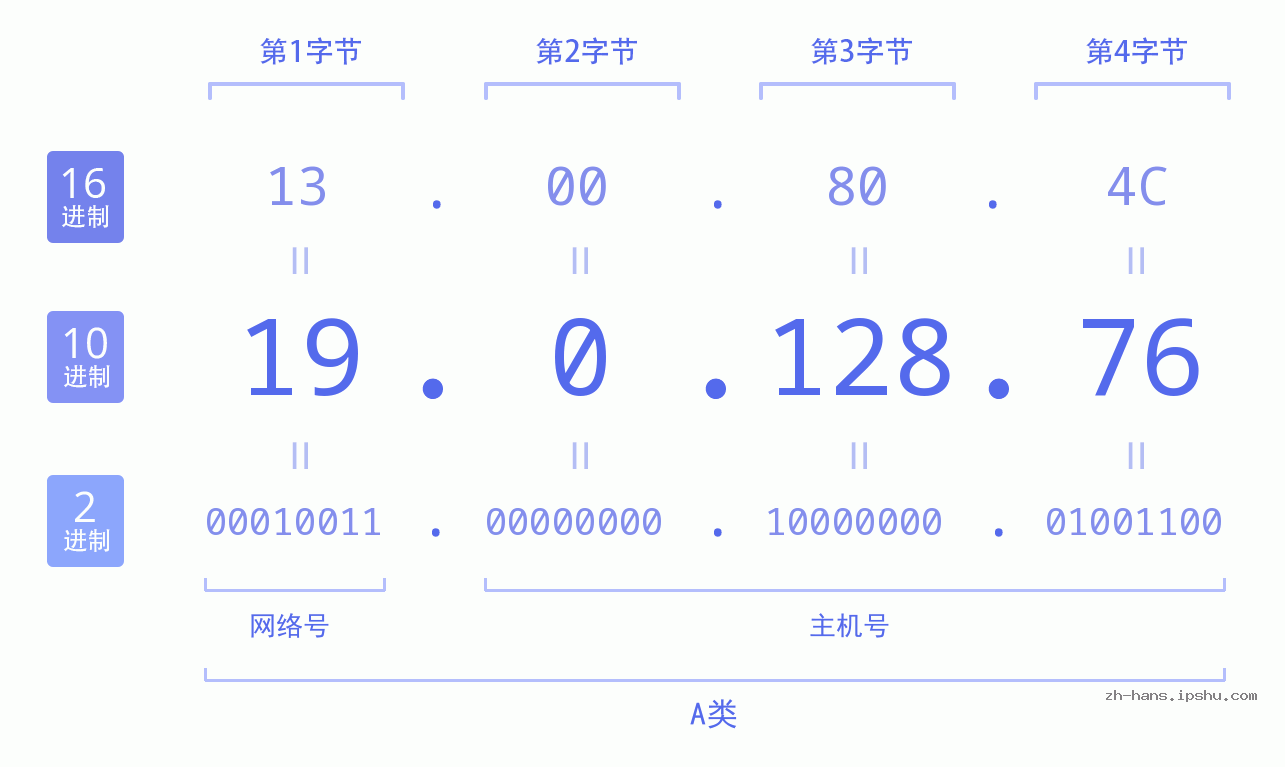 IPv4: 19.0.128.76 网络类型 网络号 主机号