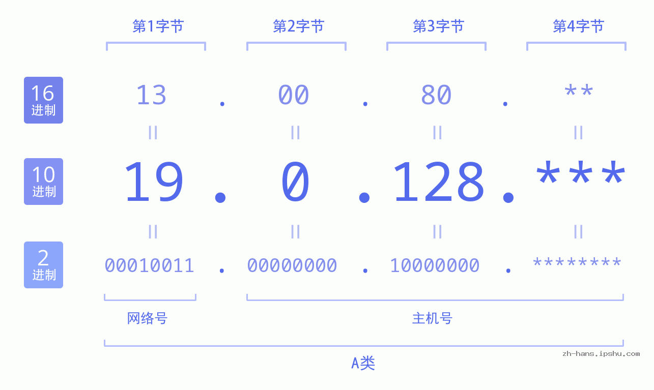 IP地址:19.0.128 数据结构图 二进制 十进制 十六进制 IPv4: 19.0.128 网络类型 网络号 主机号