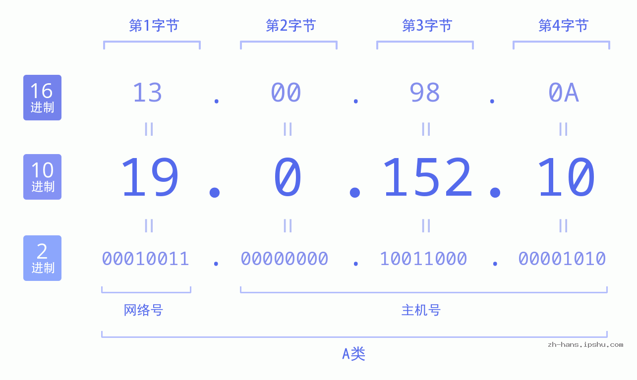 IP地址:19.0.152.10 数据结构图 二进制 十进制 十六进制 IPv4: 19.0.152.10 网络类型 网络号 主机号