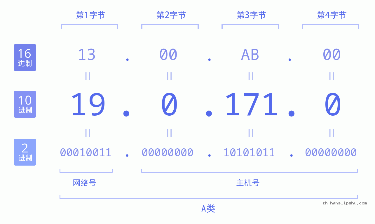 IP地址:19.0.171.0 数据结构图 二进制 十进制 十六进制 IPv4: 19.0.171.0 网络类型 网络号 主机号