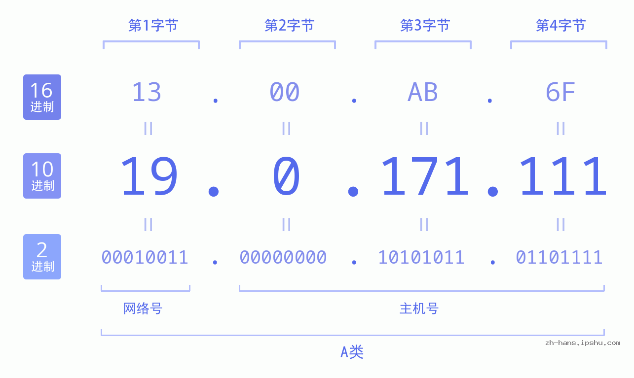 IP地址:19.0.171.111 数据结构图 二进制 十进制 十六进制 IPv4: 19.0.171.111 网络类型 网络号 主机号