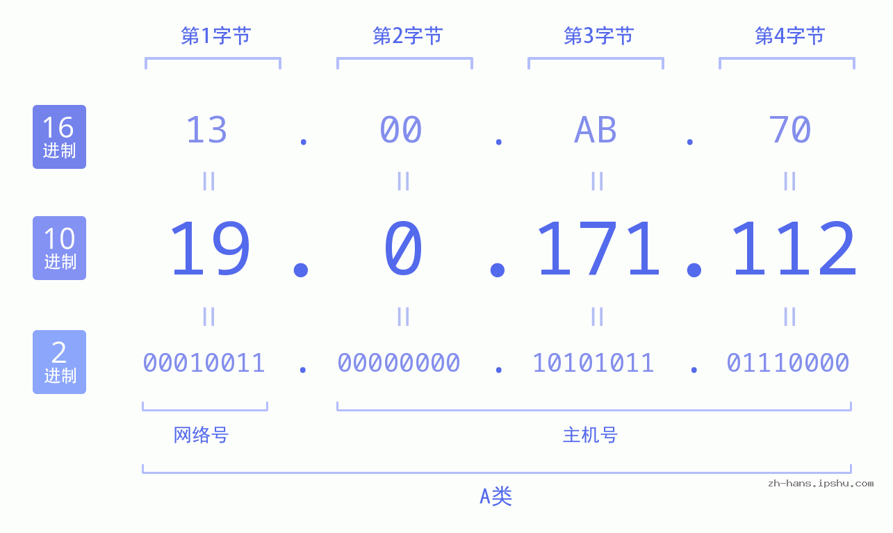 IP地址:19.0.171.112 数据结构图 二进制 十进制 十六进制 IPv4: 19.0.171.112 网络类型 网络号 主机号