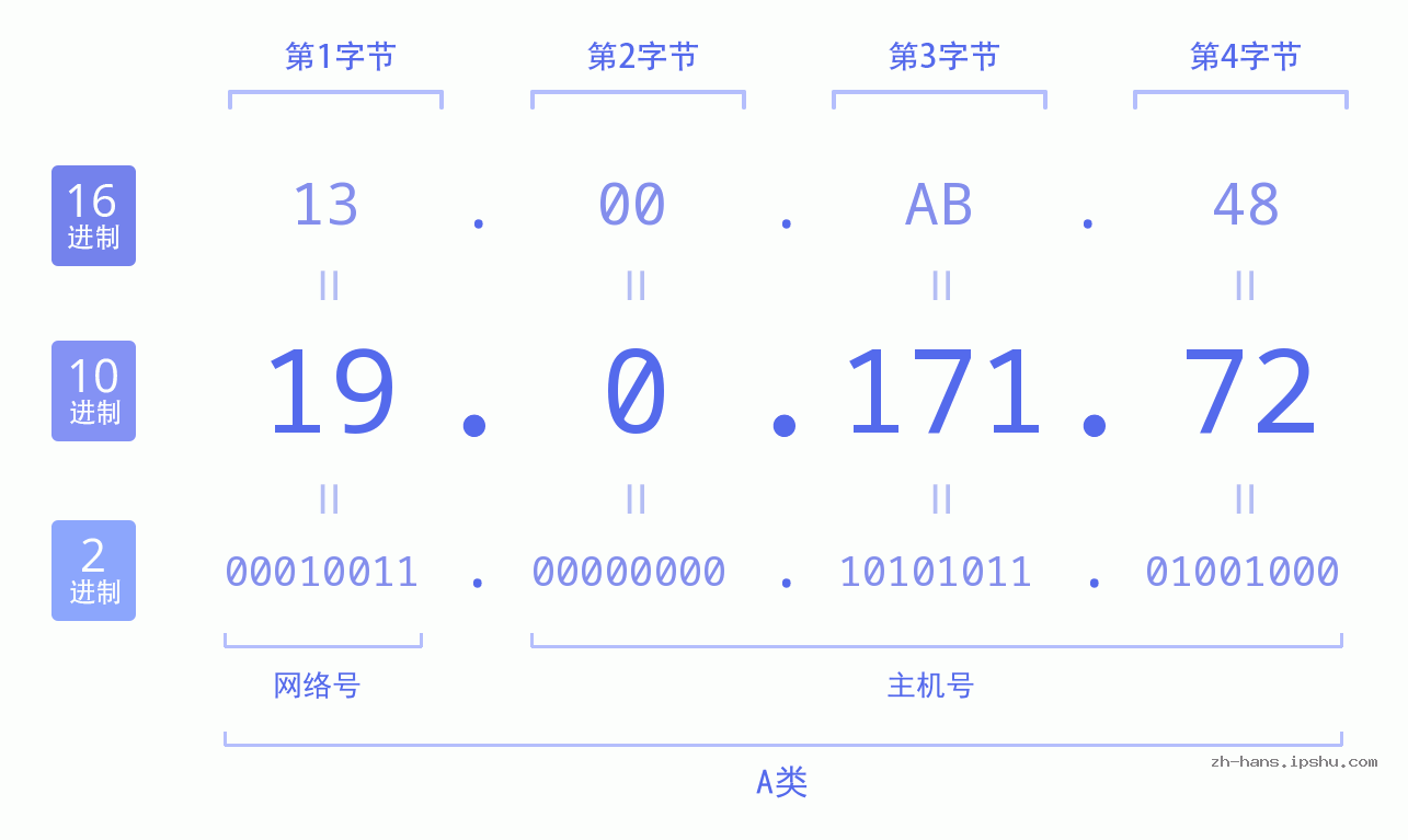 IP地址:19.0.171.72 数据结构图 二进制 十进制 十六进制 IPv4: 19.0.171.72 网络类型 网络号 主机号