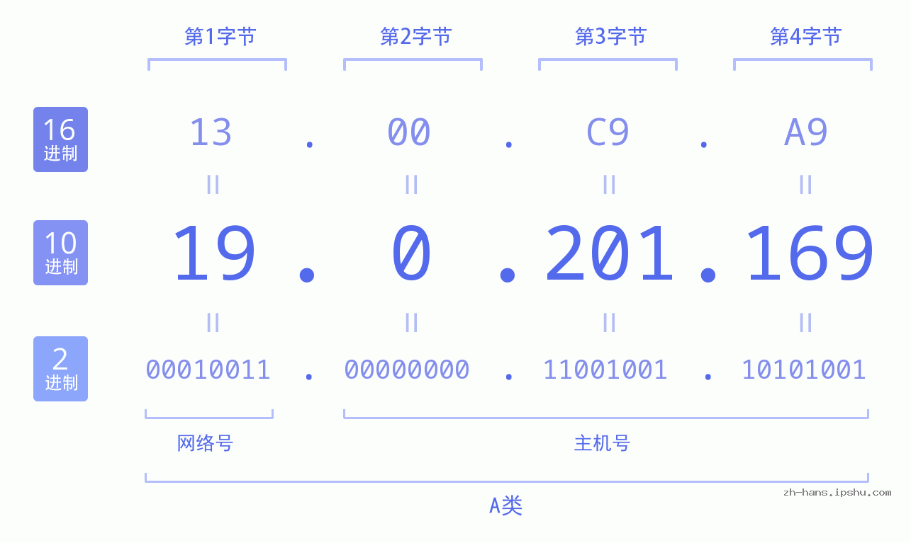 IP地址:19.0.201.169 数据结构图 二进制 十进制 十六进制 IPv4: 19.0.201.169 网络类型 网络号 主机号