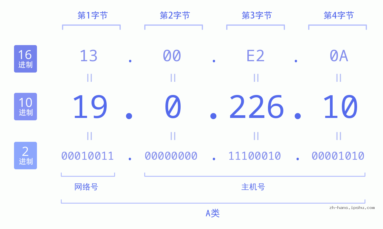 IP地址:19.0.226.10 数据结构图 二进制 十进制 十六进制 IPv4: 19.0.226.10 网络类型 网络号 主机号