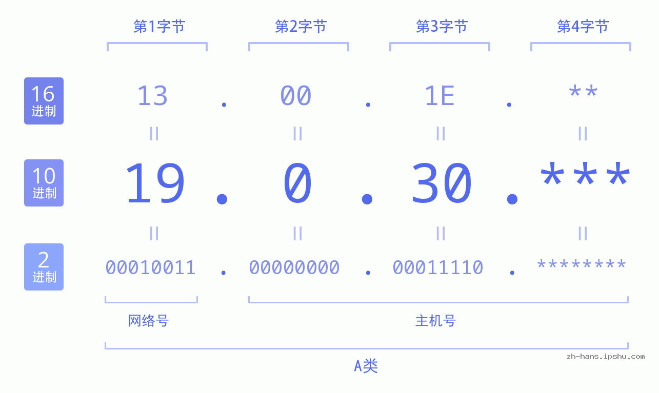 IP地址:19.0.30 数据结构图 二进制 十进制 十六进制 IPv4: 19.0.30 网络类型 网络号 主机号
