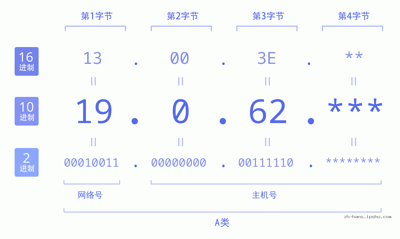 IP地址:19.0.62 数据结构图 二进制 十进制 十六进制 IPv4: 19.0.62 网络类型 网络号 主机号