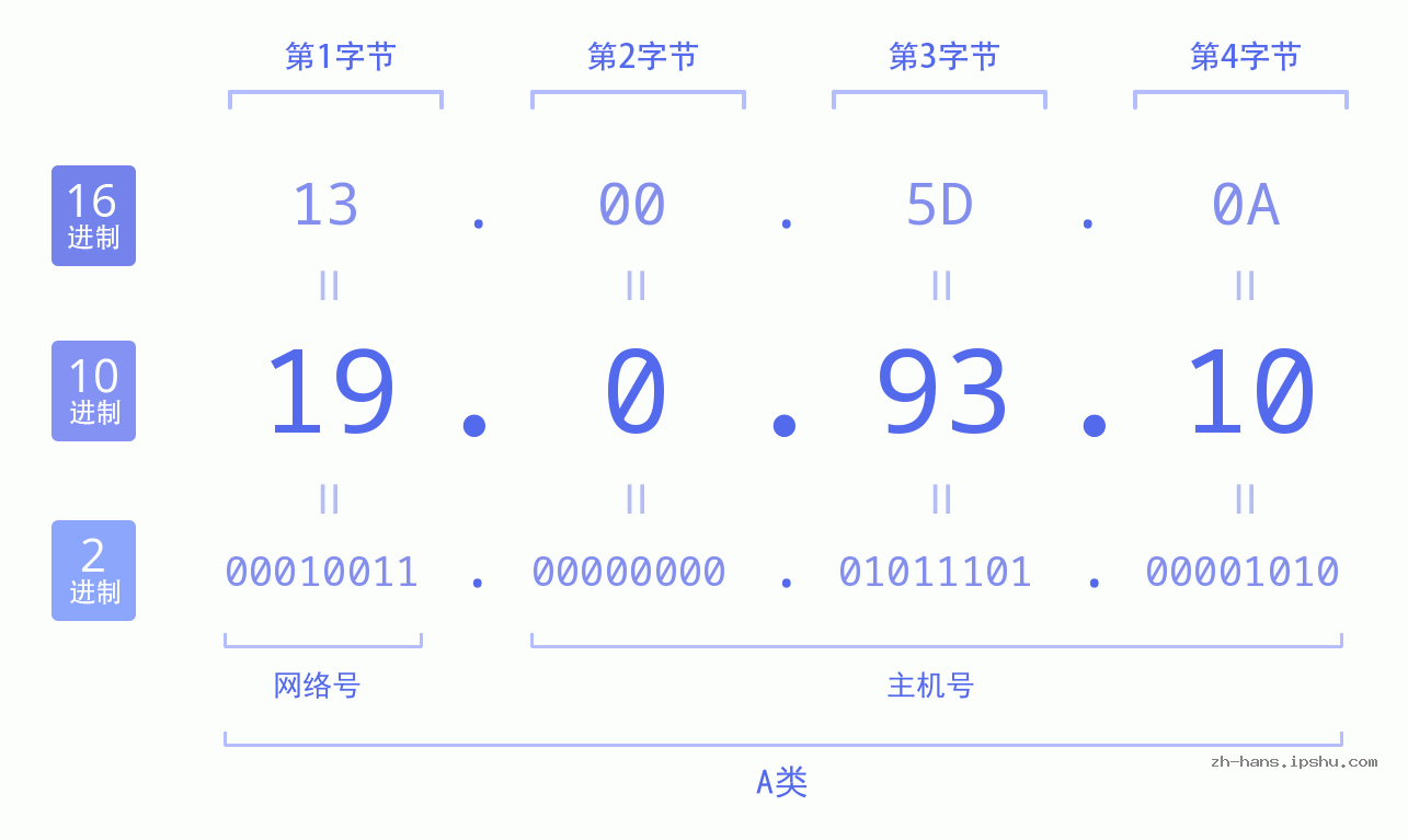 IP地址:19.0.93.10 数据结构图 二进制 十进制 十六进制 IPv4: 19.0.93.10 网络类型 网络号 主机号