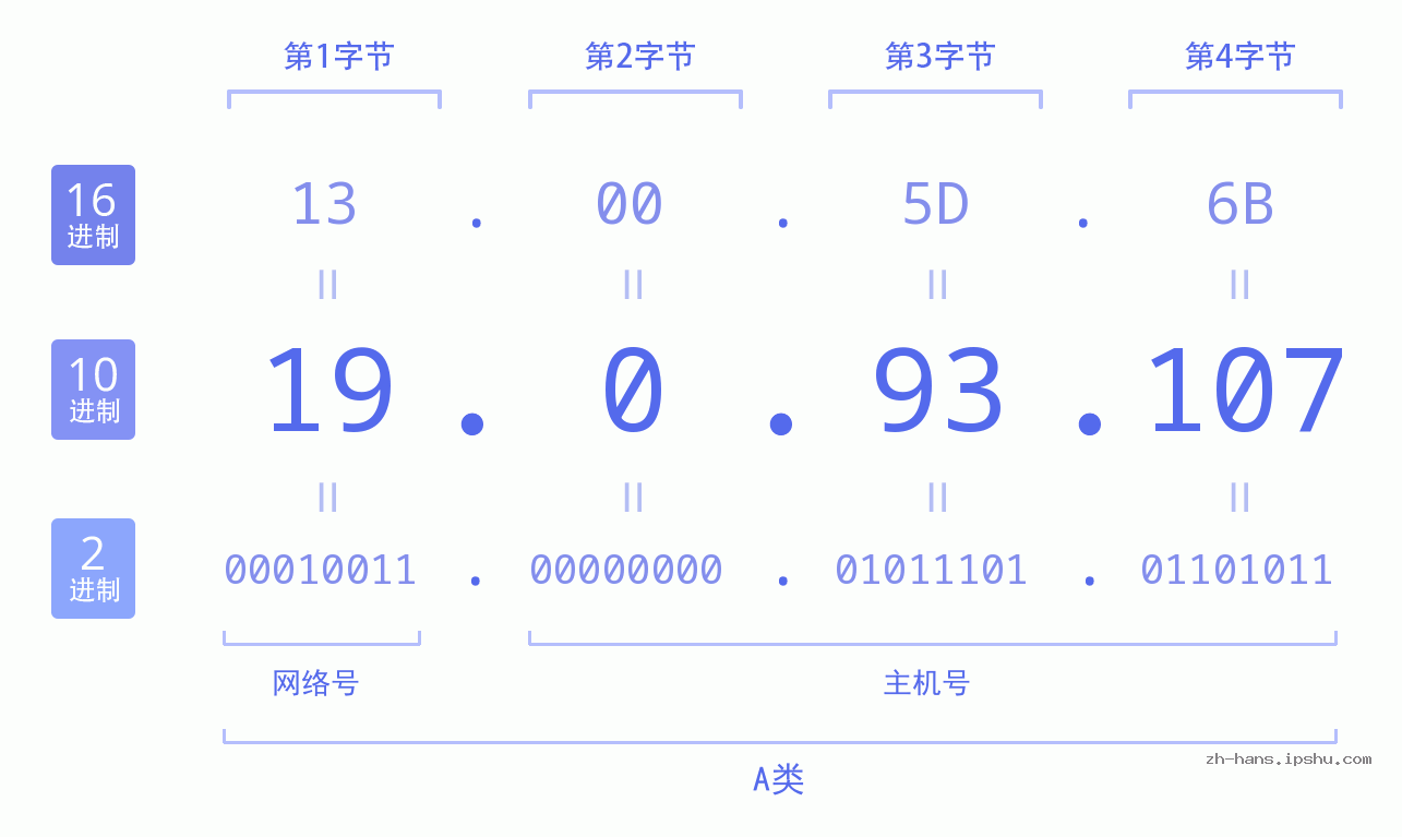 IP地址:19.0.93.107 数据结构图 二进制 十进制 十六进制 IPv4: 19.0.93.107 网络类型 网络号 主机号