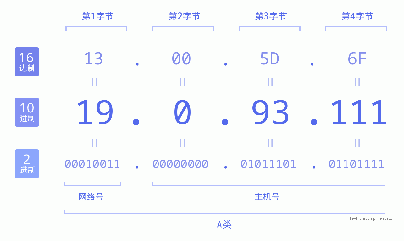 IP地址:19.0.93.111 数据结构图 二进制 十进制 十六进制 IPv4: 19.0.93.111 网络类型 网络号 主机号
