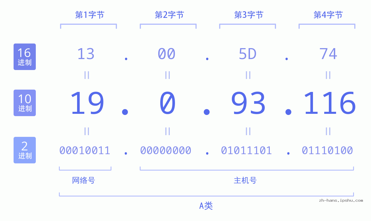 IP地址:19.0.93.116 数据结构图 二进制 十进制 十六进制 IPv4: 19.0.93.116 网络类型 网络号 主机号