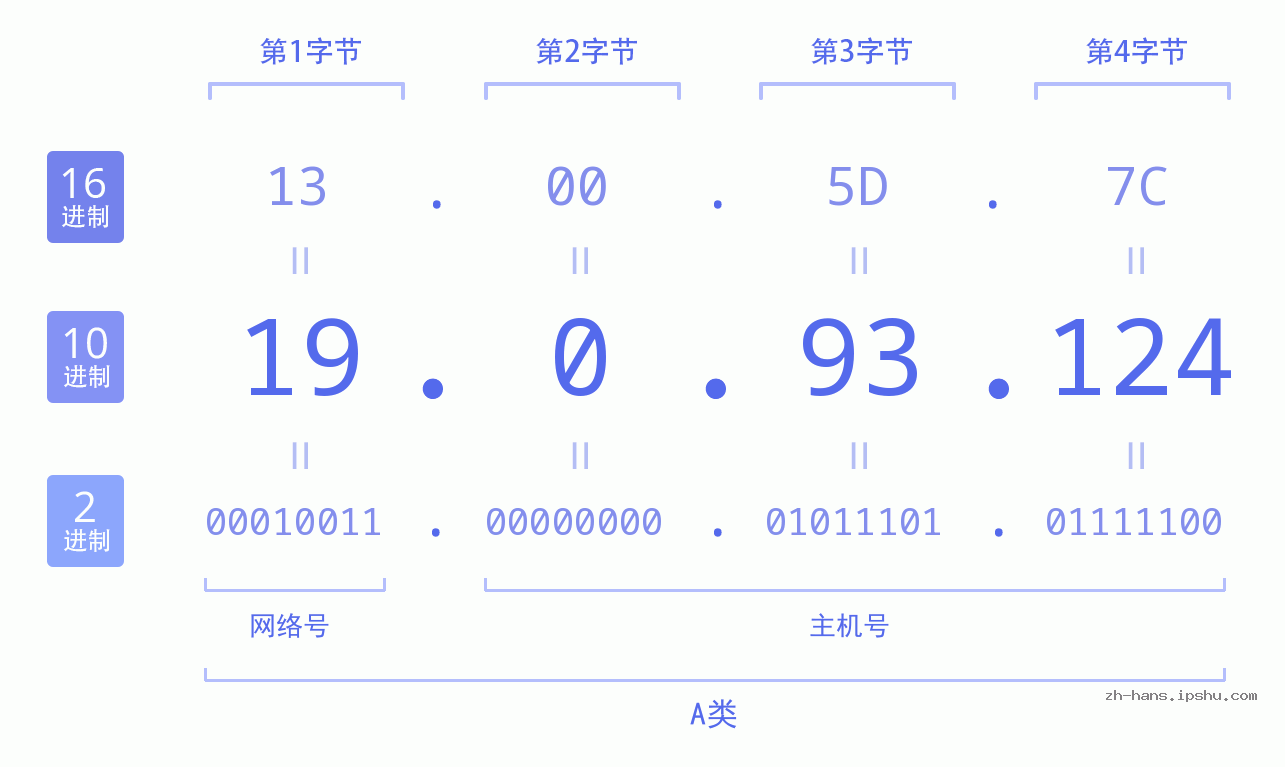 IPv4: 19.0.93.124 网络类型 网络号 主机号