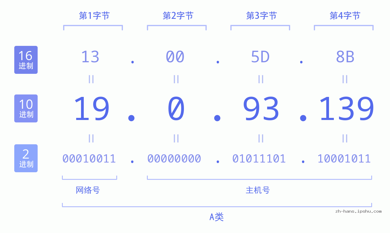 IP地址:19.0.93.139 数据结构图 二进制 十进制 十六进制 IPv4: 19.0.93.139 网络类型 网络号 主机号