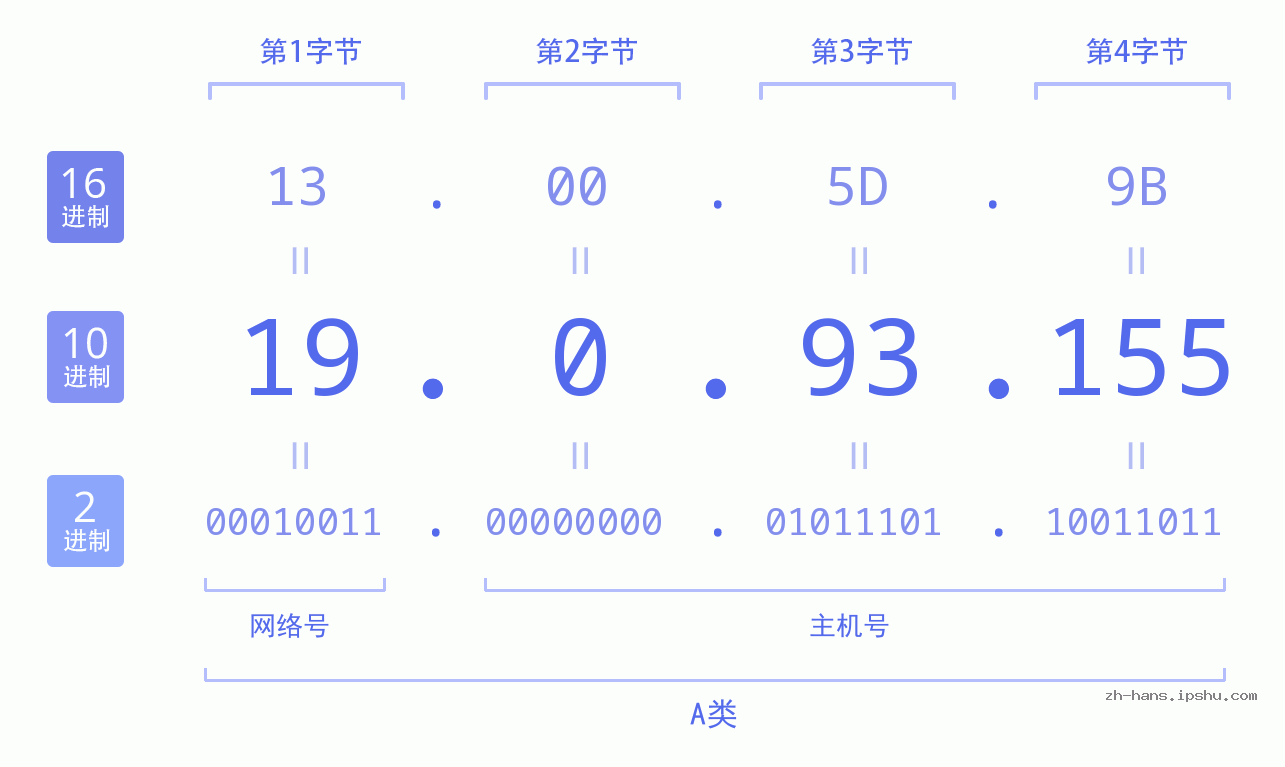 IP地址:19.0.93.155 数据结构图 二进制 十进制 十六进制 IPv4: 19.0.93.155 网络类型 网络号 主机号