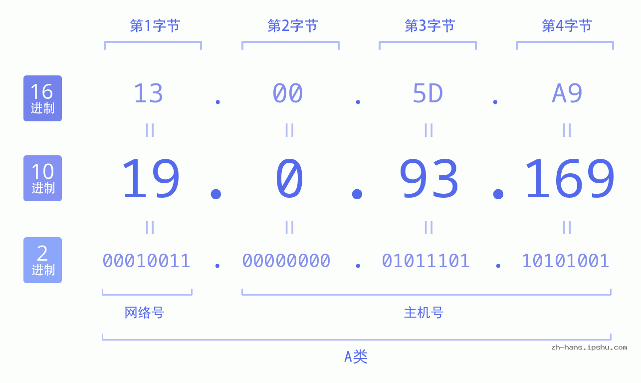 IP地址:19.0.93.169 数据结构图 二进制 十进制 十六进制 IPv4: 19.0.93.169 网络类型 网络号 主机号