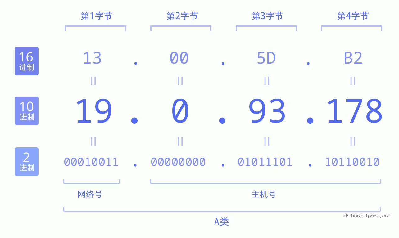 IP地址:19.0.93.178 数据结构图 二进制 十进制 十六进制 IPv4: 19.0.93.178 网络类型 网络号 主机号