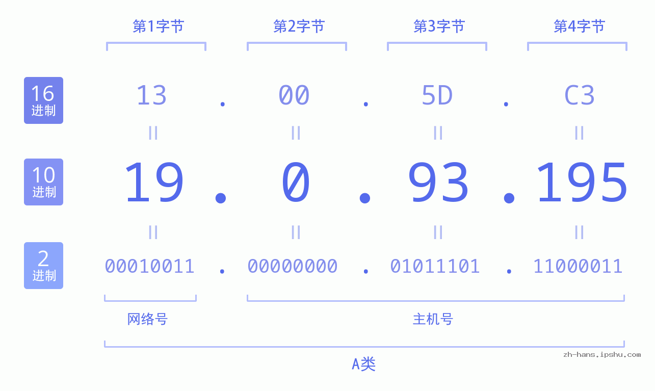 IP地址:19.0.93.195 数据结构图 二进制 十进制 十六进制 IPv4: 19.0.93.195 网络类型 网络号 主机号