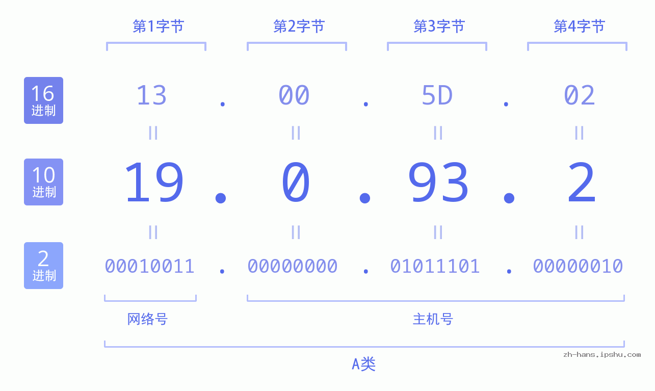 IP地址:19.0.93.2 数据结构图 二进制 十进制 十六进制 IPv4: 19.0.93.2 网络类型 网络号 主机号
