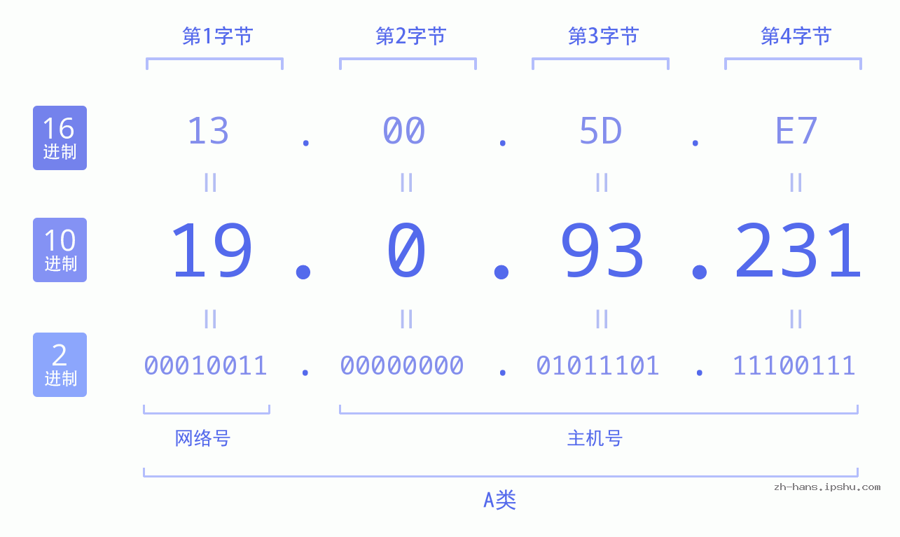IP地址:19.0.93.231 数据结构图 二进制 十进制 十六进制 IPv4: 19.0.93.231 网络类型 网络号 主机号