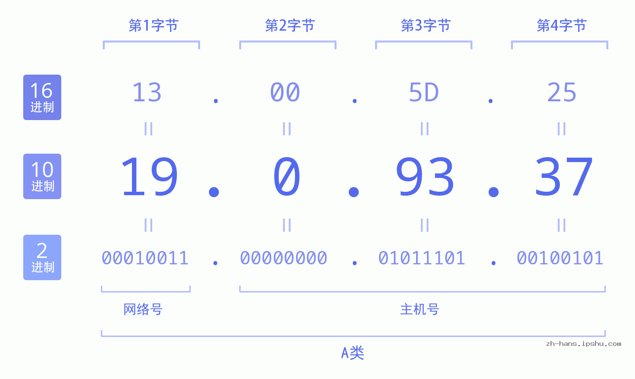 IP地址:19.0.93.37 数据结构图 二进制 十进制 十六进制 IPv4: 19.0.93.37 网络类型 网络号 主机号