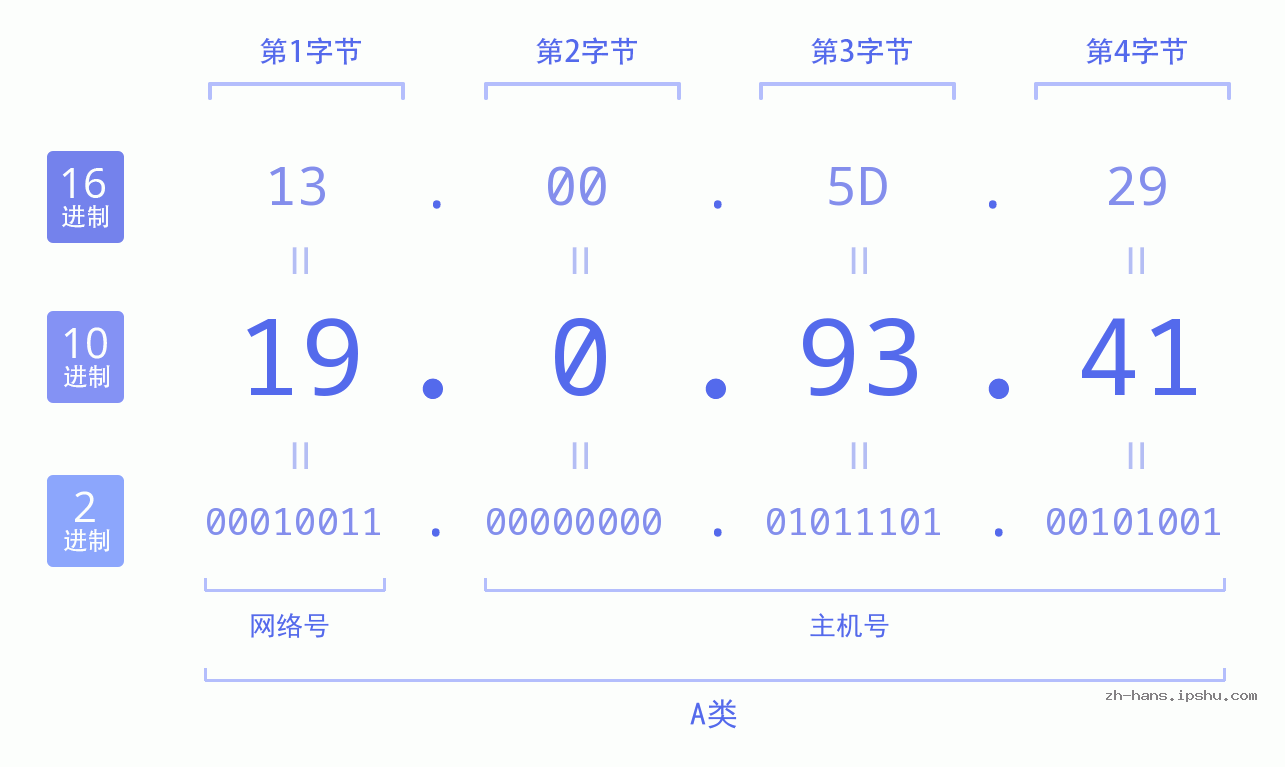 IP地址:19.0.93.41 数据结构图 二进制 十进制 十六进制 IPv4: 19.0.93.41 网络类型 网络号 主机号