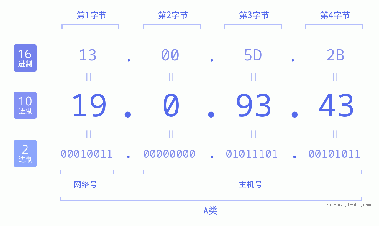 IP地址:19.0.93.43 数据结构图 二进制 十进制 十六进制 IPv4: 19.0.93.43 网络类型 网络号 主机号