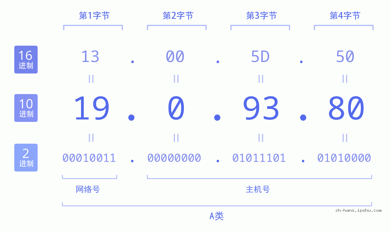 IP地址:19.0.93.80 数据结构图 二进制 十进制 十六进制 IPv4: 19.0.93.80 网络类型 网络号 主机号