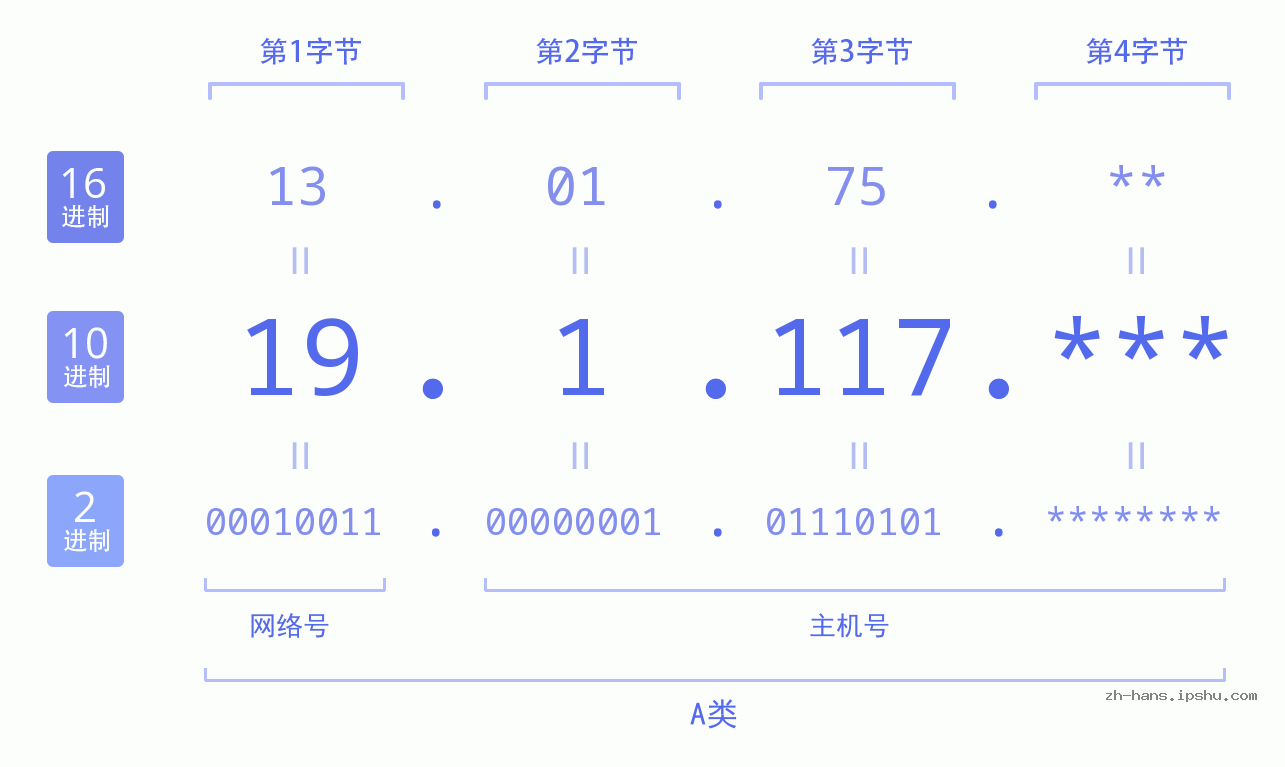 IP地址:19.1.117 数据结构图 二进制 十进制 十六进制 IPv4: 19.1.117 网络类型 网络号 主机号