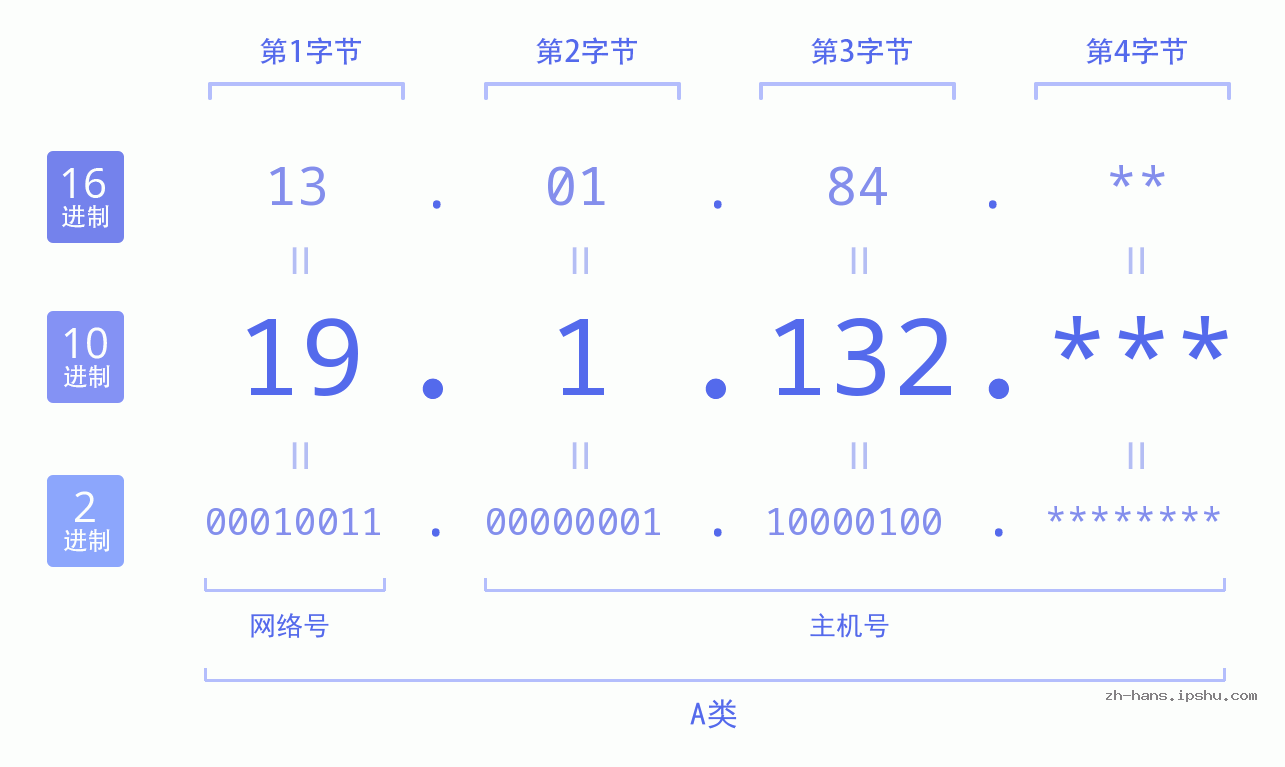 IP地址:19.1.132 数据结构图 二进制 十进制 十六进制 IPv4: 19.1.132 网络类型 网络号 主机号