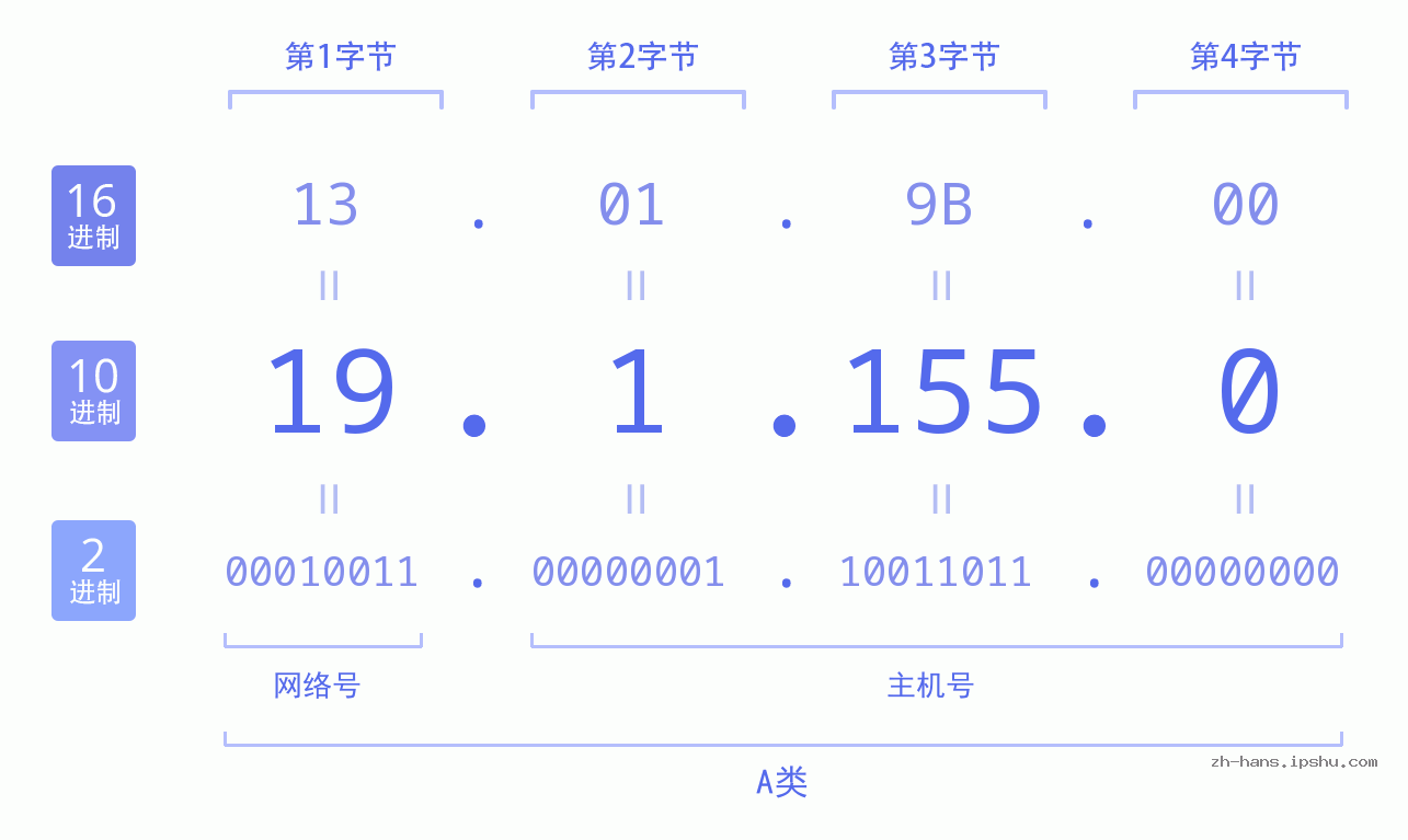 IP地址:19.1.155.0 数据结构图 二进制 十进制 十六进制 IPv4: 19.1.155.0 网络类型 网络号 主机号