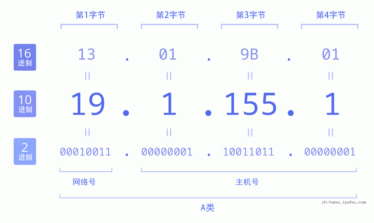 IP地址:19.1.155.1 数据结构图 二进制 十进制 十六进制 IPv4: 19.1.155.1 网络类型 网络号 主机号