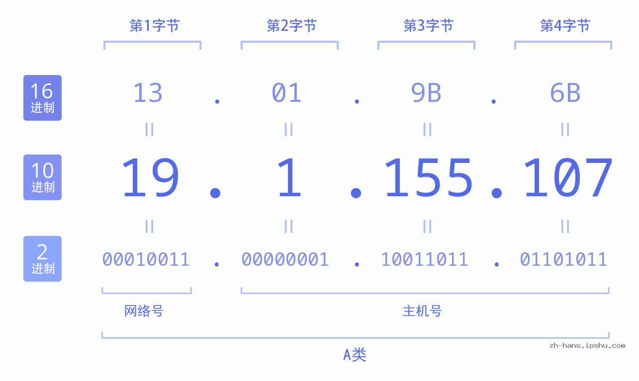 IP地址:19.1.155.107 数据结构图 二进制 十进制 十六进制 IPv4: 19.1.155.107 网络类型 网络号 主机号