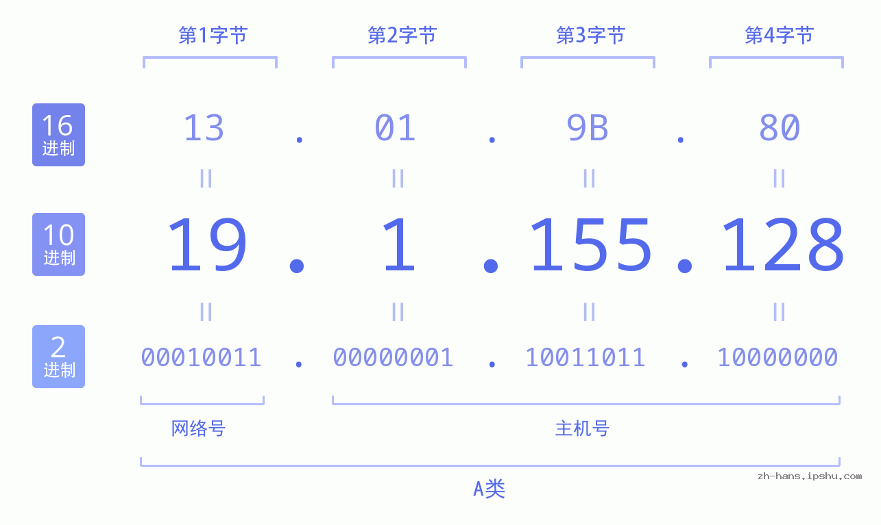 IP地址:19.1.155.128 数据结构图 二进制 十进制 十六进制 IPv4: 19.1.155.128 网络类型 网络号 主机号