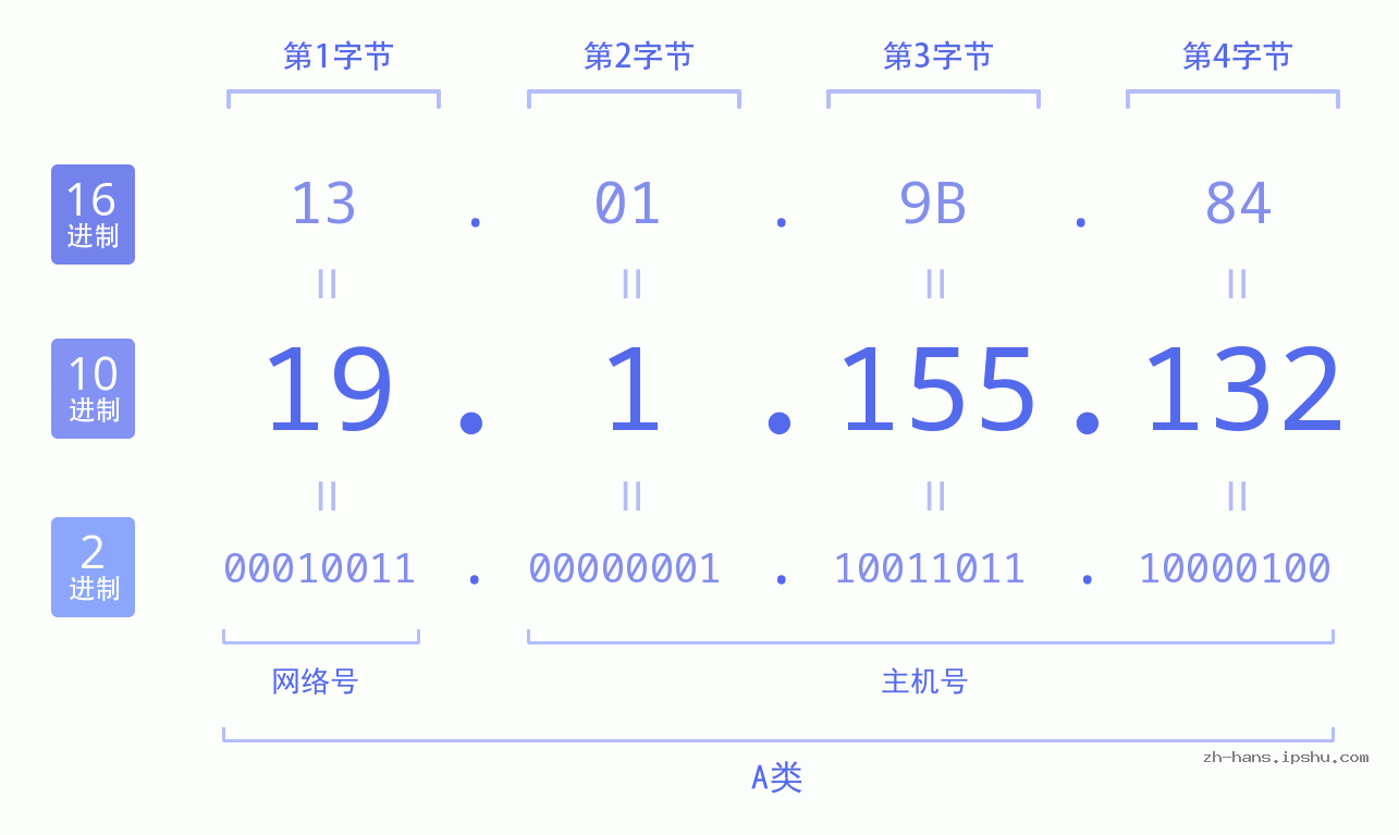 IP地址:19.1.155.132 数据结构图 二进制 十进制 十六进制 IPv4: 19.1.155.132 网络类型 网络号 主机号