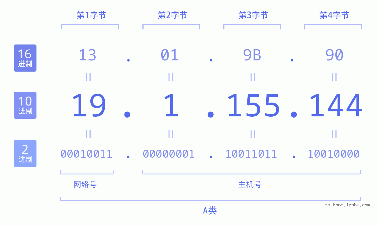IP地址:19.1.155.144 数据结构图 二进制 十进制 十六进制 IPv4: 19.1.155.144 网络类型 网络号 主机号