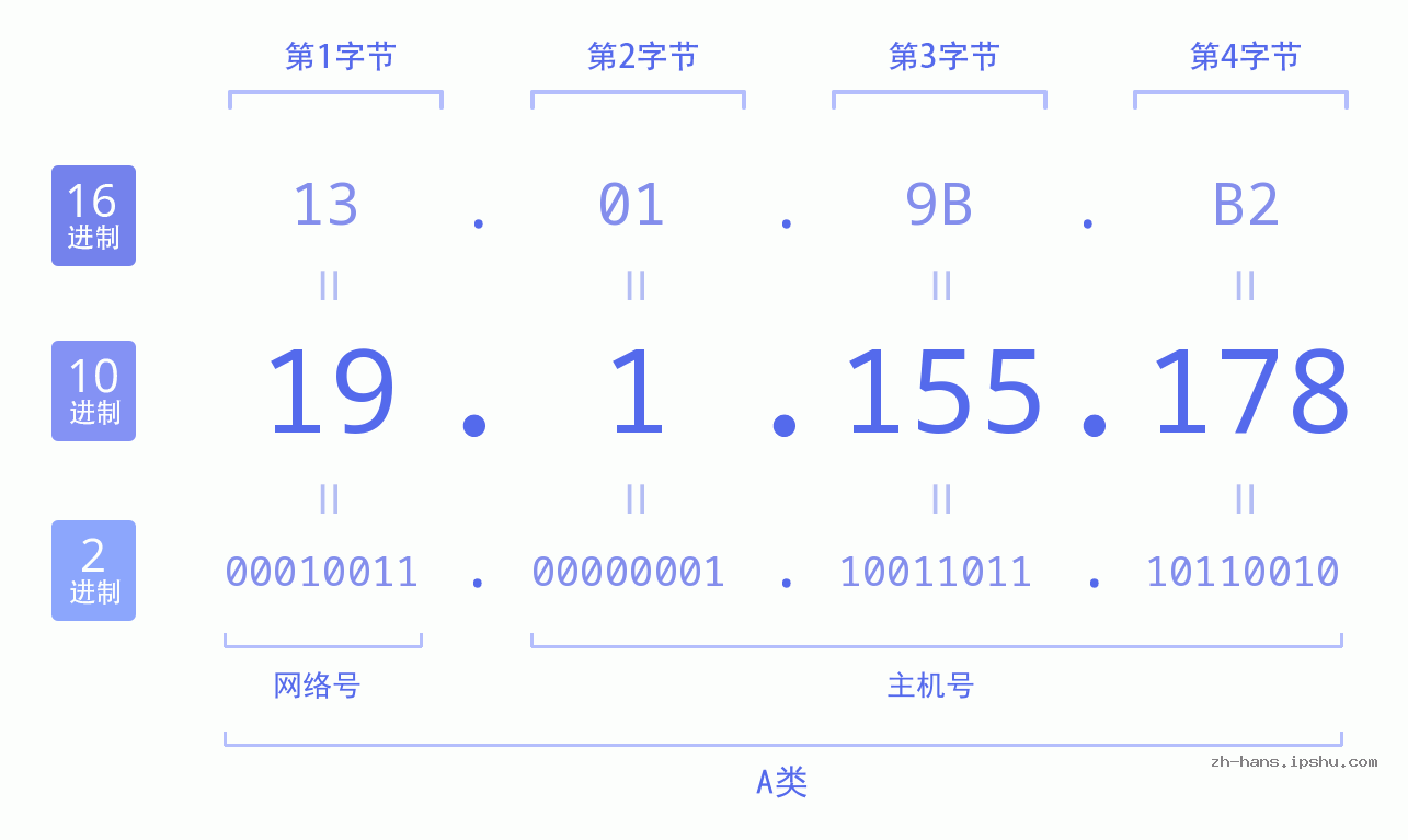 IP地址:19.1.155.178 数据结构图 二进制 十进制 十六进制 IPv4: 19.1.155.178 网络类型 网络号 主机号