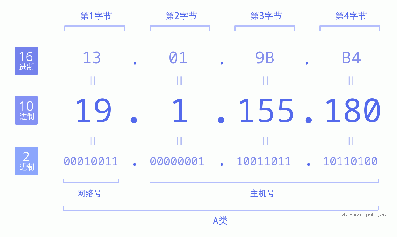IP地址:19.1.155.180 数据结构图 二进制 十进制 十六进制 IPv4: 19.1.155.180 网络类型 网络号 主机号