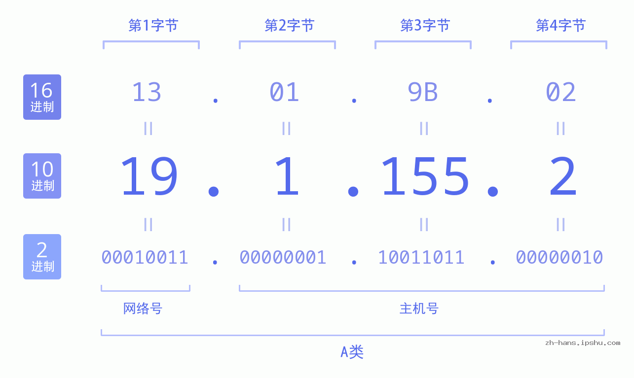 IP地址:19.1.155.2 数据结构图 二进制 十进制 十六进制 IPv4: 19.1.155.2 网络类型 网络号 主机号
