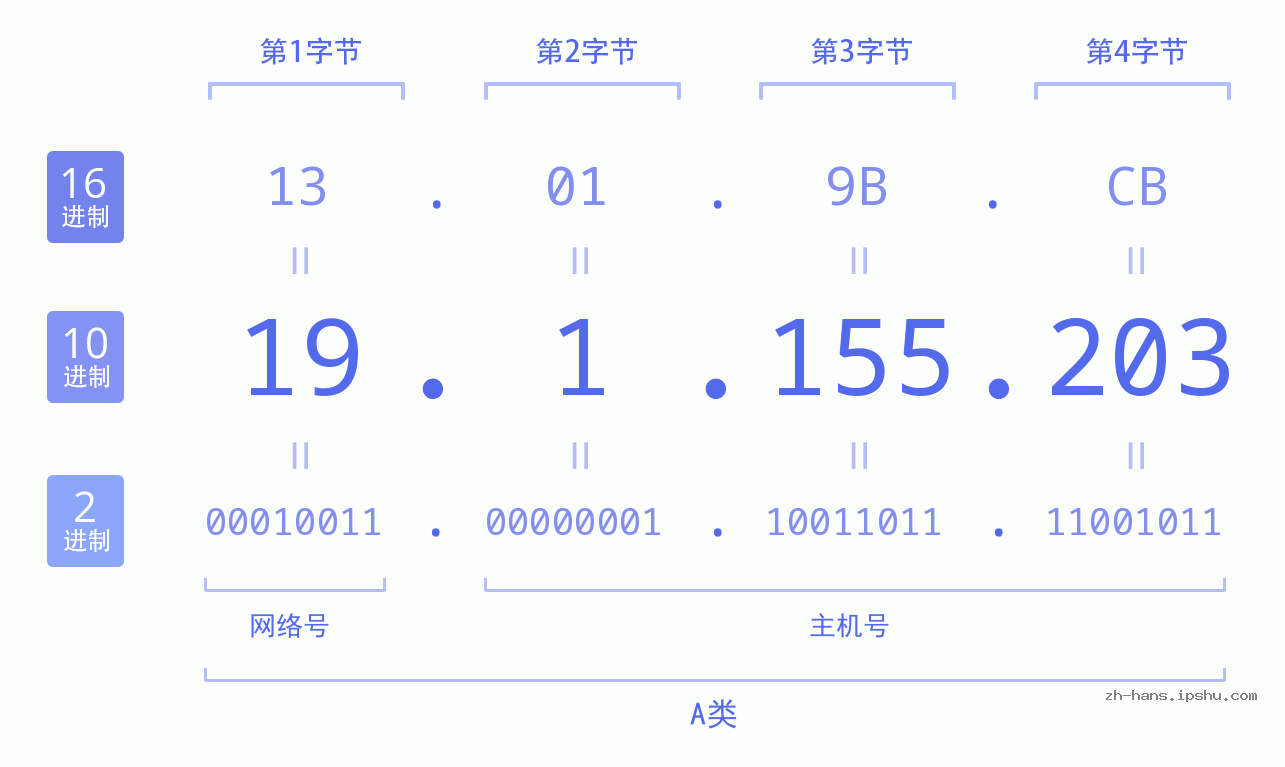 IP地址:19.1.155.203 数据结构图 二进制 十进制 十六进制 IPv4: 19.1.155.203 网络类型 网络号 主机号