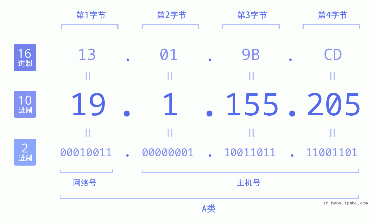 IP地址:19.1.155.205 数据结构图 二进制 十进制 十六进制 IPv4: 19.1.155.205 网络类型 网络号 主机号