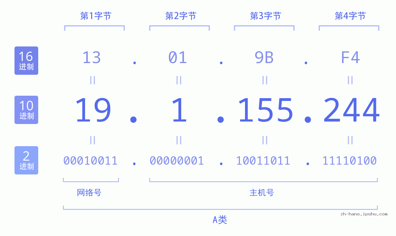 IP地址:19.1.155.244 数据结构图 二进制 十进制 十六进制 IPv4: 19.1.155.244 网络类型 网络号 主机号