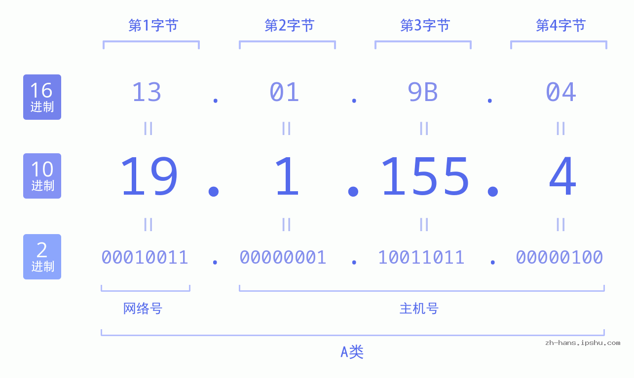IP地址:19.1.155.4 数据结构图 二进制 十进制 十六进制 IPv4: 19.1.155.4 网络类型 网络号 主机号